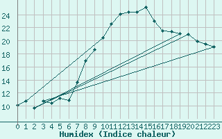 Courbe de l'humidex pour Lahr (All)