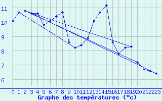 Courbe de tempratures pour Guidel (56)