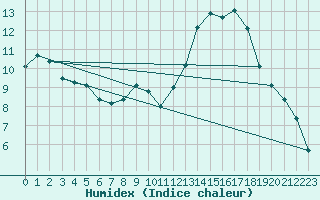 Courbe de l'humidex pour Nonaville (16)