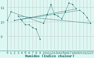 Courbe de l'humidex pour Jan (Esp)