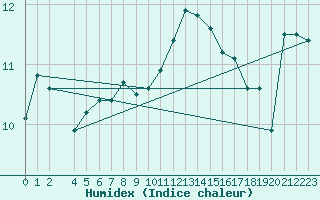 Courbe de l'humidex pour la bouée 66023