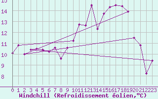 Courbe du refroidissement olien pour Landivisiau (29)