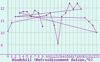 Courbe du refroidissement olien pour Roujan (34)