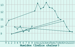 Courbe de l'humidex pour Santander (Esp)