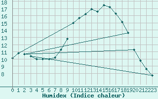 Courbe de l'humidex pour Ponferrada