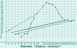 Courbe de l'humidex pour Bizerte
