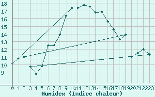Courbe de l'humidex pour Poprad / Ganovce