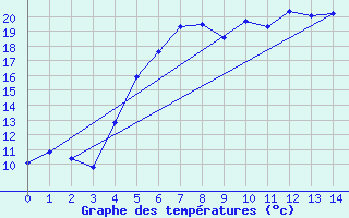 Courbe de tempratures pour Ruhnu