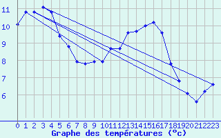 Courbe de tempratures pour Sorcy-Bauthmont (08)