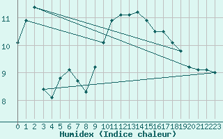 Courbe de l'humidex pour Saentis (Sw)