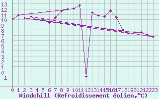 Courbe du refroidissement olien pour Emden-Koenigspolder
