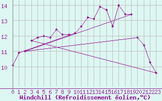Courbe du refroidissement olien pour Saint-Brieuc (22)
