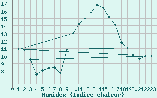 Courbe de l'humidex pour Alistro (2B)