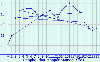 Courbe de tempratures pour Lhospitalet (46)