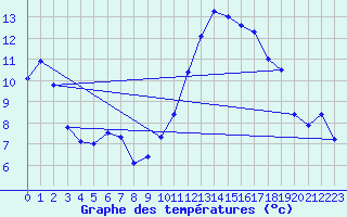 Courbe de tempratures pour Valence (26)