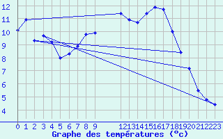 Courbe de tempratures pour Humain (Be)