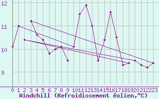 Courbe du refroidissement olien pour Gurande (44)