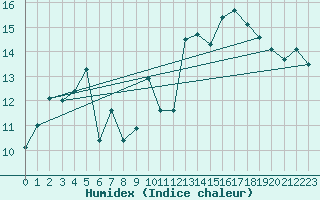 Courbe de l'humidex pour Moleson (Sw)