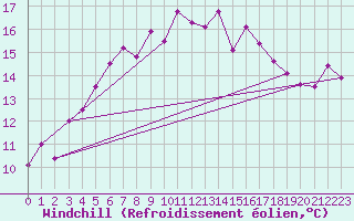 Courbe du refroidissement olien pour Vilsandi
