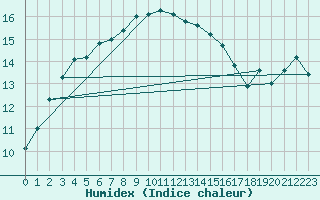 Courbe de l'humidex pour Saint-Philbert-sur-Risle (27)