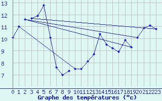 Courbe de tempratures pour Solenzara - Base arienne (2B)