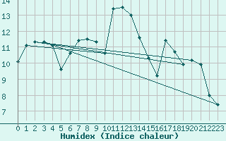 Courbe de l'humidex pour Trier-Petrisberg