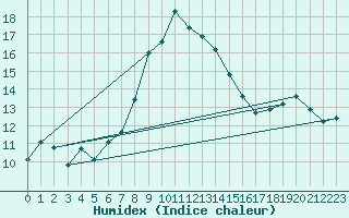 Courbe de l'humidex pour Hohe Wand / Hochkogelhaus