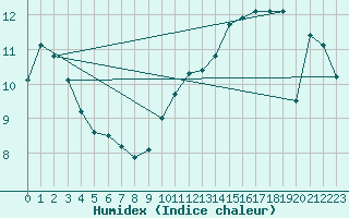 Courbe de l'humidex pour Venabu