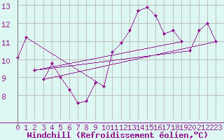 Courbe du refroidissement olien pour Ste (34)