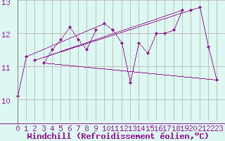 Courbe du refroidissement olien pour Douzens (11)