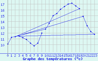 Courbe de tempratures pour Saint-Georges-d