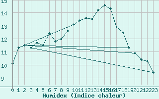 Courbe de l'humidex pour Hd-Bazouges (35)