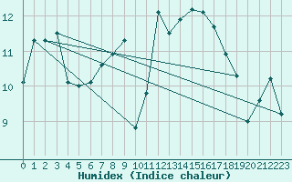 Courbe de l'humidex pour Viana Do Castelo-Chafe