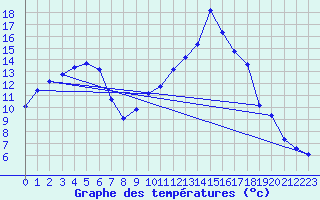 Courbe de tempratures pour Vanclans (25)