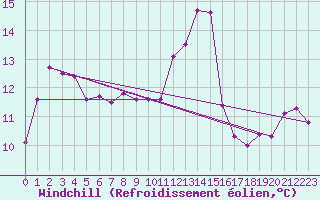 Courbe du refroidissement olien pour Hd-Bazouges (35)