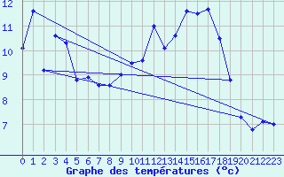 Courbe de tempratures pour Buchs / Aarau