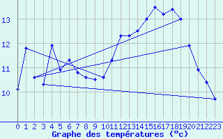 Courbe de tempratures pour Porcelette (57)