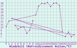 Courbe du refroidissement olien pour Tarbes (65)