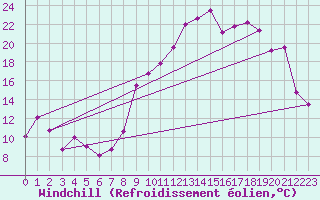 Courbe du refroidissement olien pour Chambry / Aix-Les-Bains (73)
