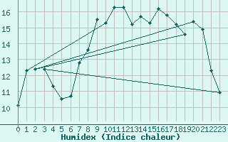 Courbe de l'humidex pour Donna Nook