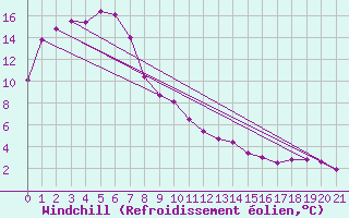 Courbe du refroidissement olien pour Tuggeranong