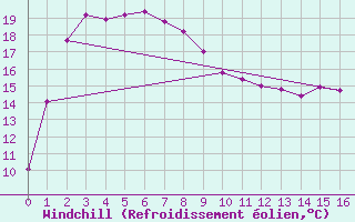 Courbe du refroidissement olien pour Ravensthorpe Hopetoun