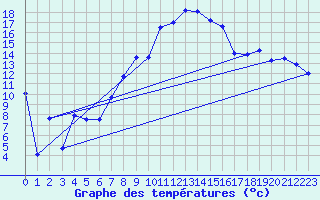 Courbe de tempratures pour Messstetten