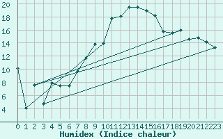 Courbe de l'humidex pour Messstetten