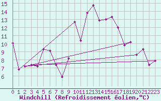 Courbe du refroidissement olien pour Moleson (Sw)