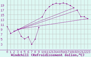 Courbe du refroidissement olien pour Perpignan (66)