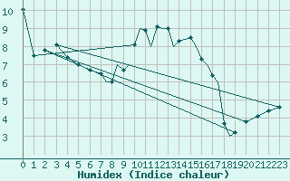 Courbe de l'humidex pour Northolt