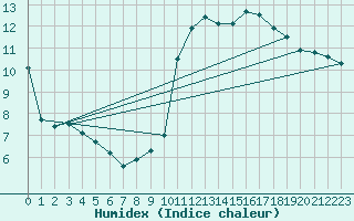 Courbe de l'humidex pour Metz (57)