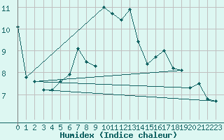 Courbe de l'humidex pour Stabio