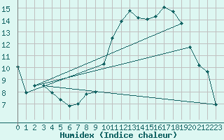 Courbe de l'humidex pour Istres (13)